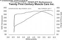Dyno video and results