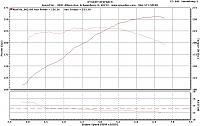 This is the dyno graph for my stock V6 A6 LLT-powered Camaro.