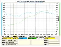 Dyno 550rwhp ECS/Vortech