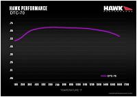 Brake Pads Hawk DTC70