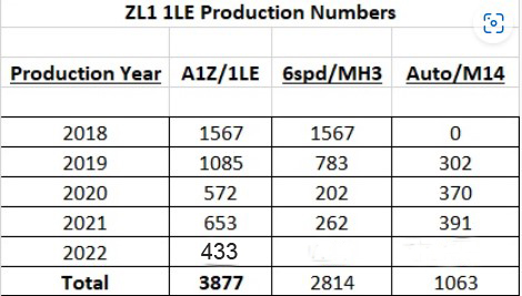 Name:  ZL1 1LE prod numbers.jpg
Views: 3961
Size:  84.5 KB