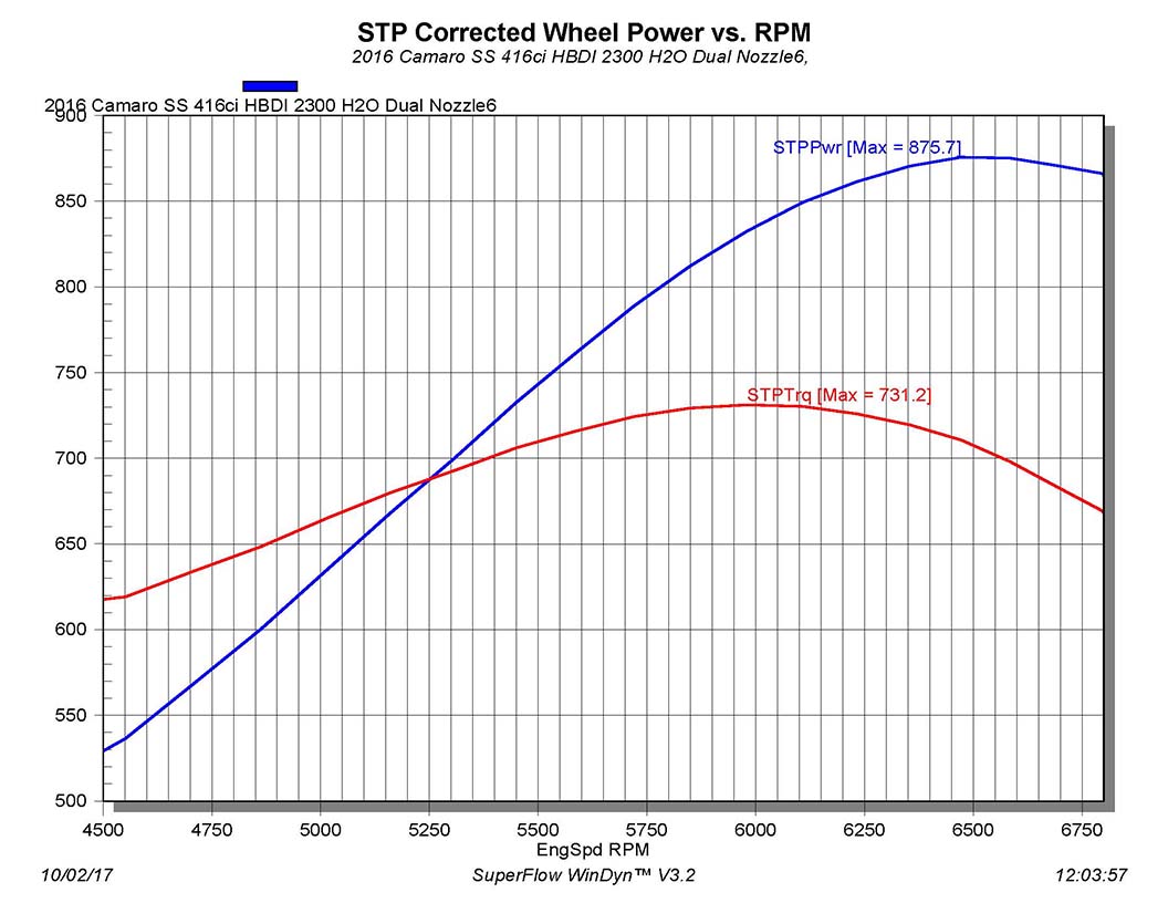Name:  Camaro 876 Corrected Wheel Power vs.jpg
Views: 2668
Size:  133.2 KB