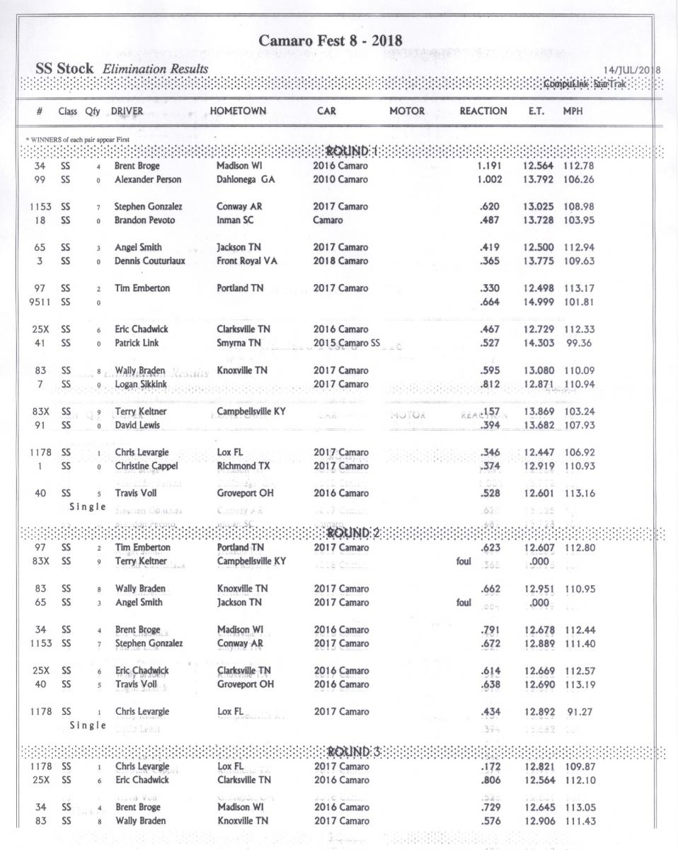 Name:  SS Stock Elimination Results Rd 1-2-3.jpg
Views: 7496
Size:  147.5 KB