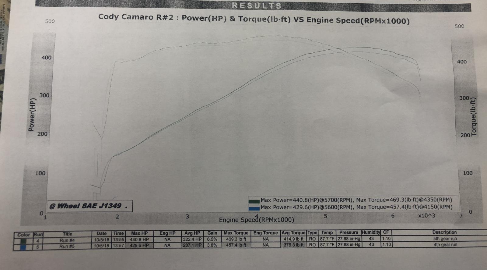 Name:  Camaro ss dyno.jpg
Views: 1843
Size:  128.4 KB