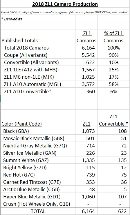 Name:  2018 ZL1 Production Numbers..jpg
Views: 4054
Size:  144.4 KB