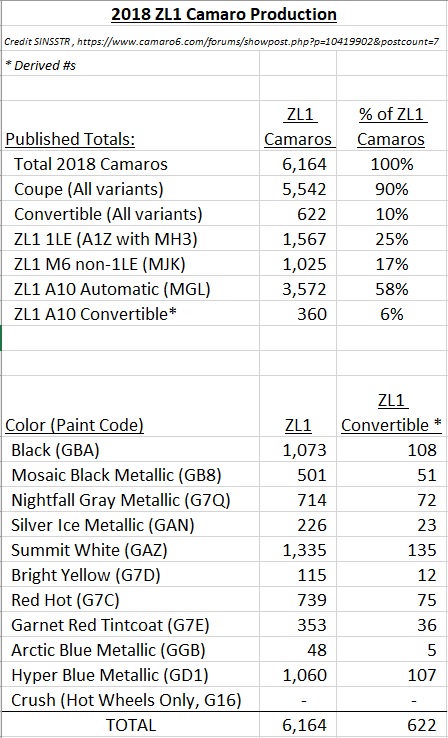 Name:  2018 ZL1 Production Numbers..jpg
Views: 32531
Size:  144.4 KB