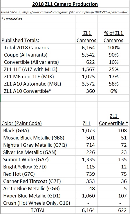 Name:  2018 ZL1 Production Numbers..jpg
Views: 32348
Size:  144.4 KB