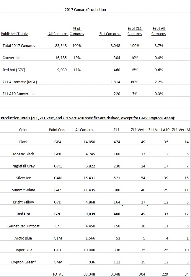 Name:  ZL1 Production Numbers2.jpg
Views: 25364
Size:  138.4 KB