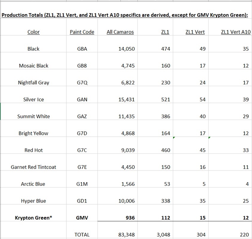 Name:  ZL1 Production Numbers.jpg
Views: 27831
Size:  119.0 KB