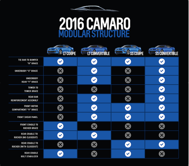 Name:  2016-Chevrolet-Camaro-ModularStructure-Chart copy.jpg
Views: 883
Size:  285.5 KB