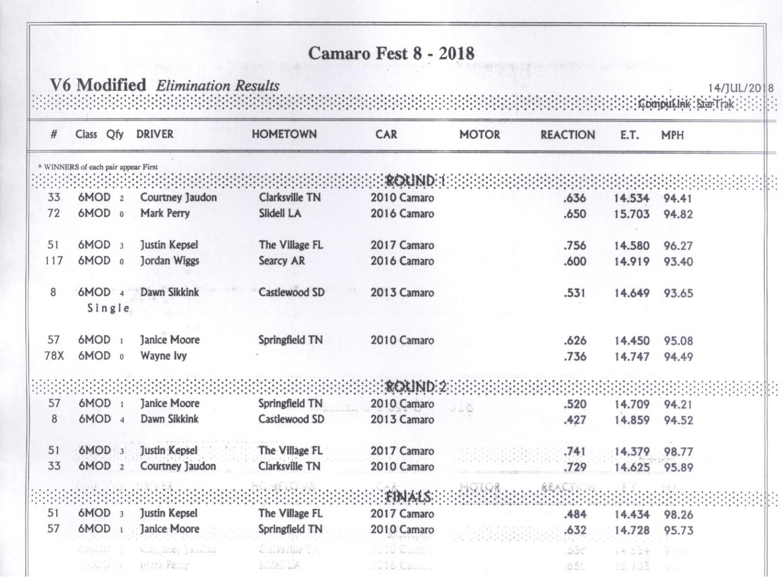 Name:  V6 Modified Elimination Results.jpg
Views: 3879
Size:  205.9 KB