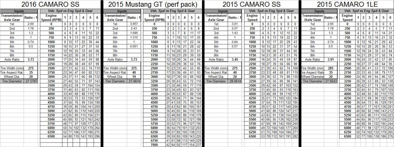 2016 Camaro SS (manual) gearing comparison - CAMARO6
