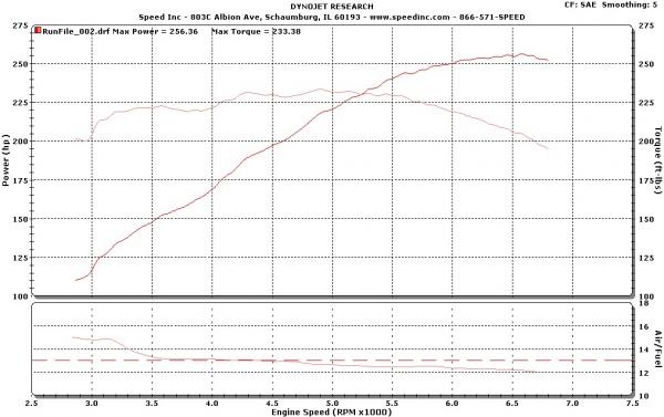 This is the dyno graph for my stock V6 A6 LLT-powered Camaro.